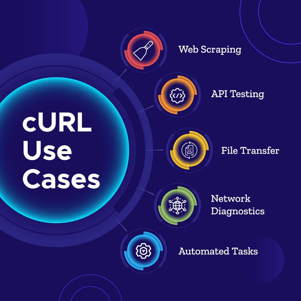 cURL Use Cases