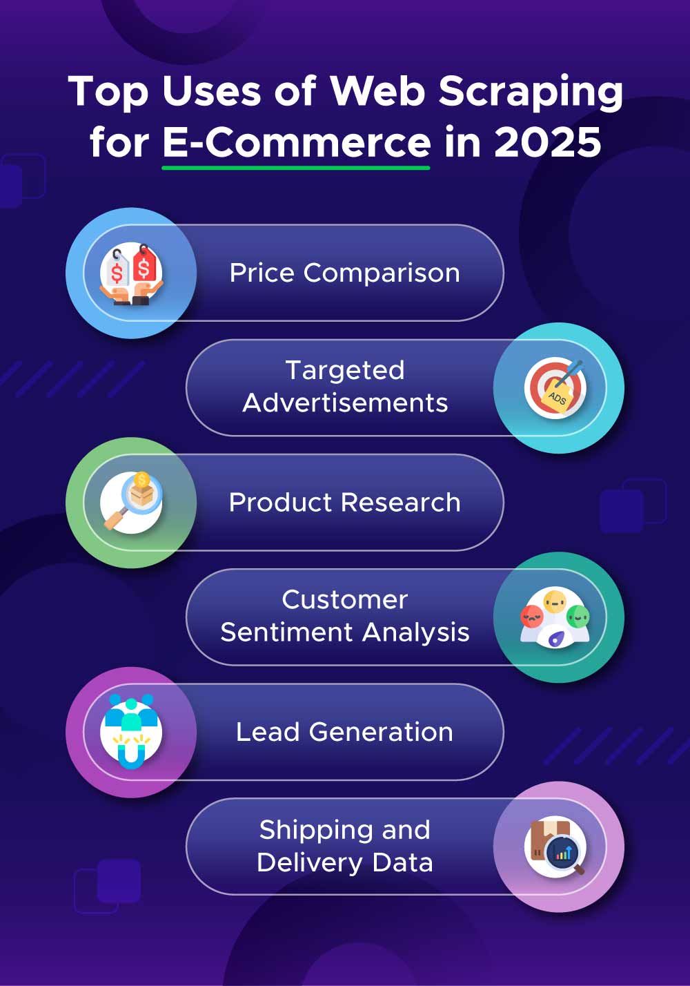 An image listing the top uses of web scraping for eCommerce in 2025. Price comparison, target advertisements, product research, customer sentiment analysis, lead generation and shipping & delivery data.