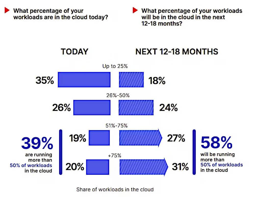 Cloud space future prediction