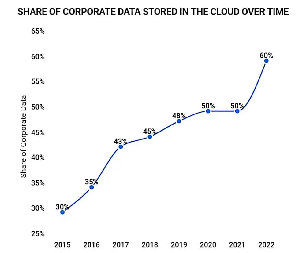 Corporate cloud data usage