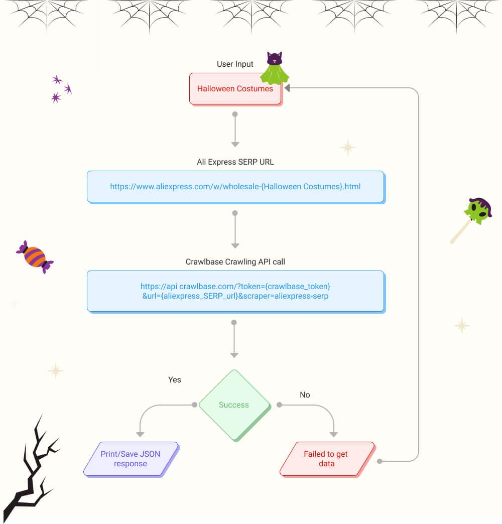 scraping search pages aliexpress with keywords infographic