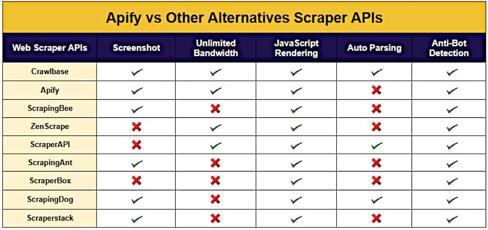 Apify 与其他替代 Scraper API