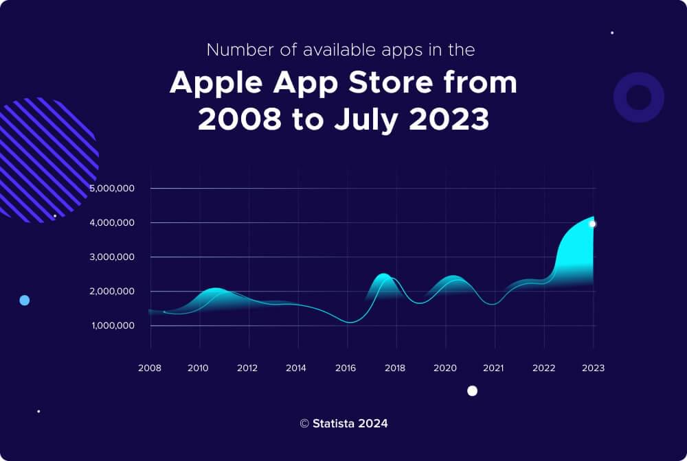 Number of apps on app store
