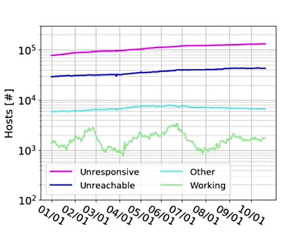 Secure proxies statistic