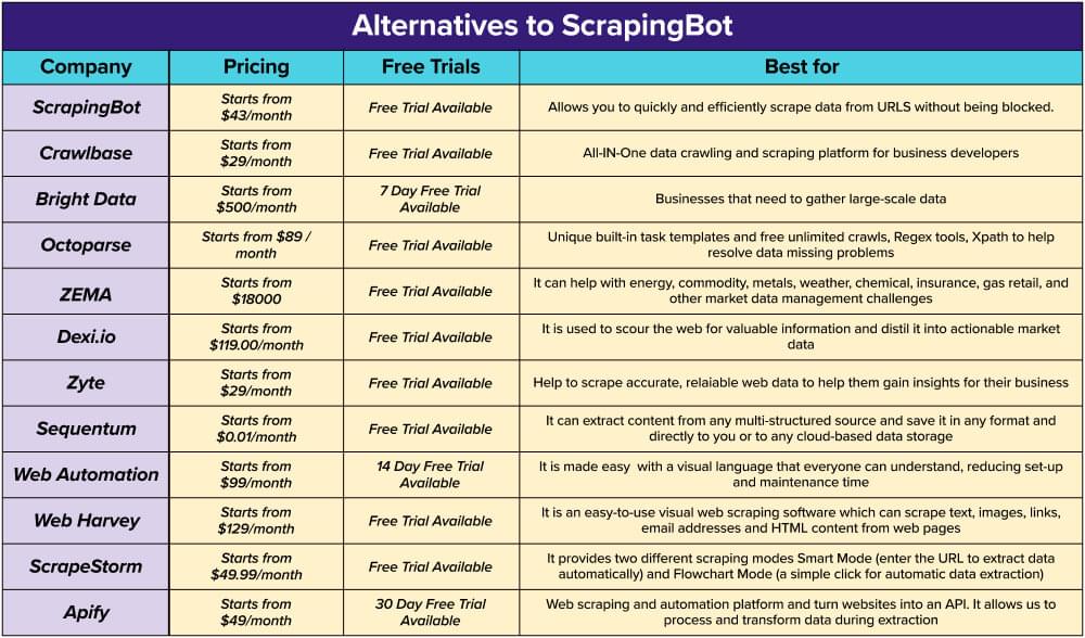 Comparison table between ScrapingBot and its alternatives