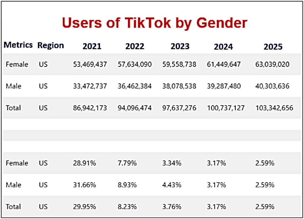 TikTok users by gender