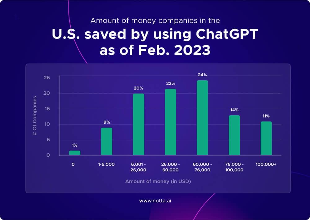 Expense saved with chatgpt stats