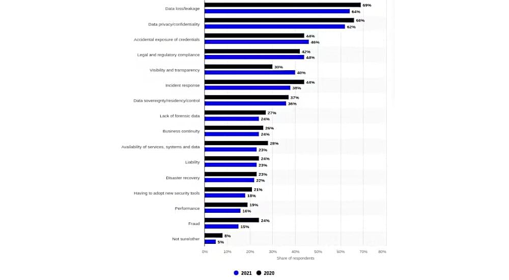 Cloud data security statistics by Statistica