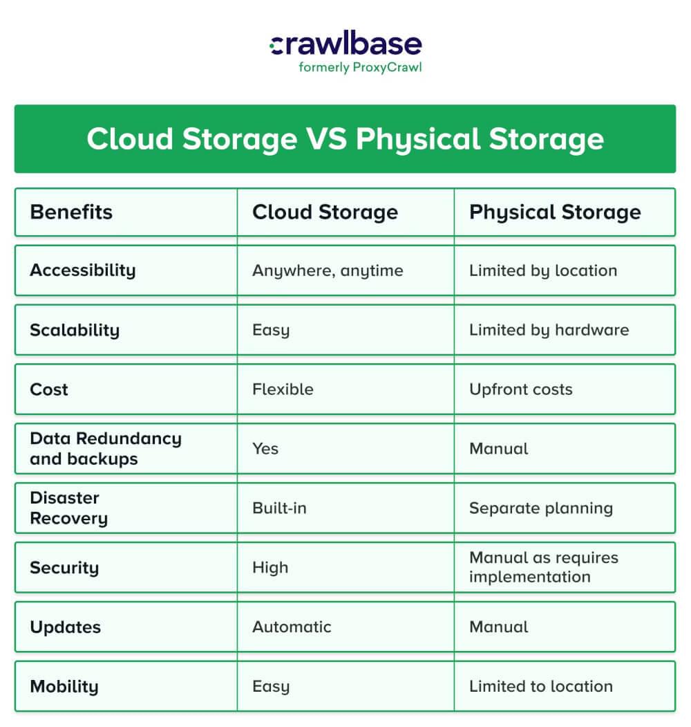 Cloud storage vs physical storage