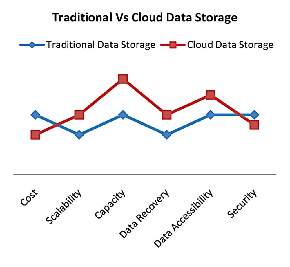 Local vs cloud data storage