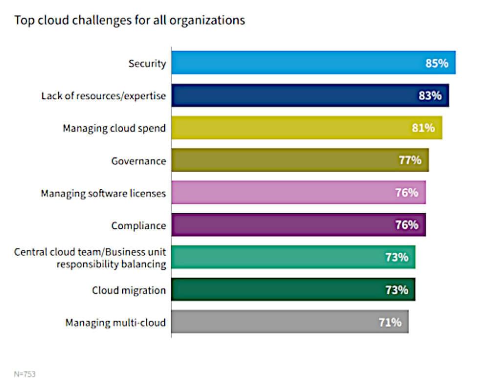 State of the Cloud Report 2022