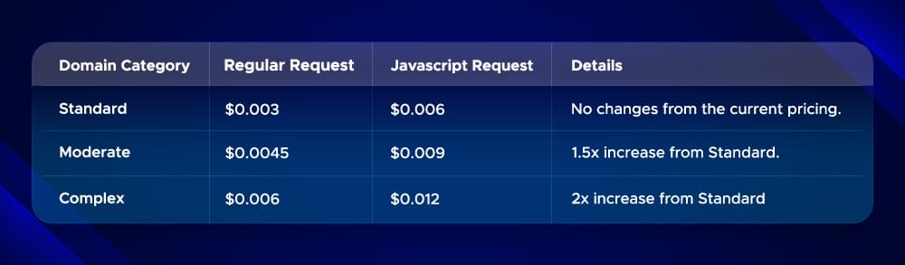 Crawlbase web scraping pricing comparison