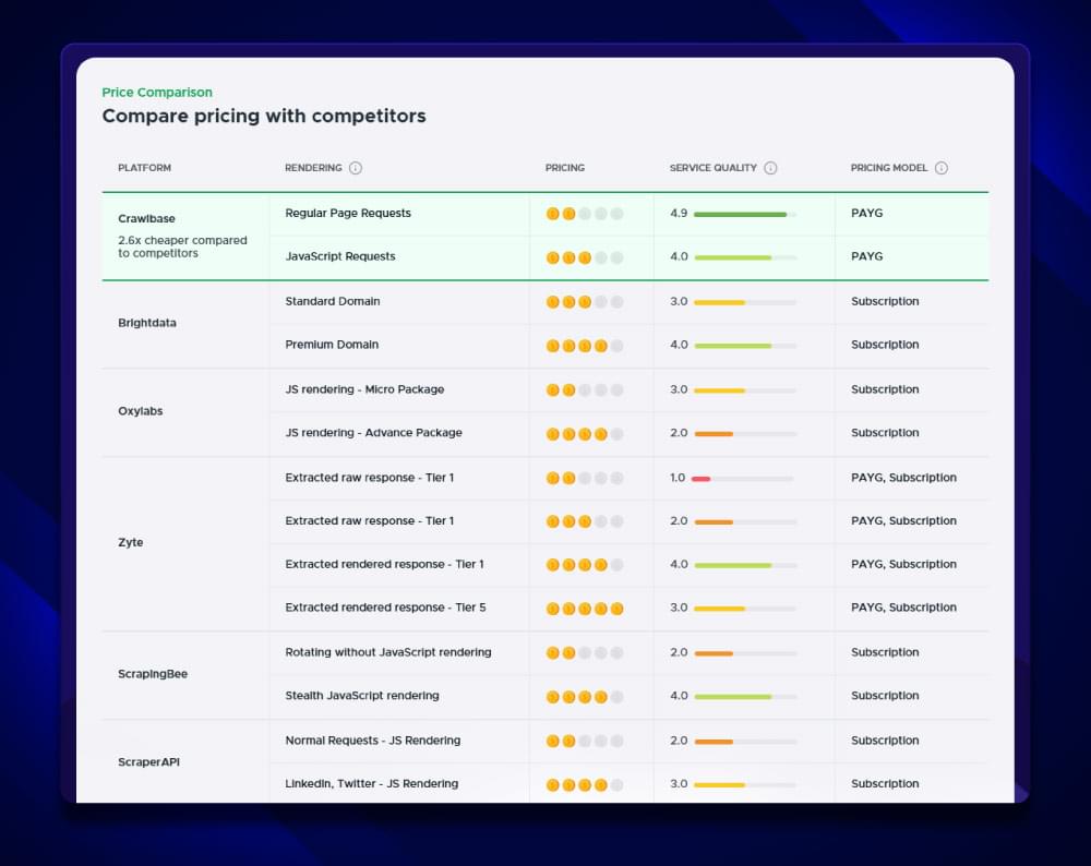 Crawlbase web scraping pricing comparison