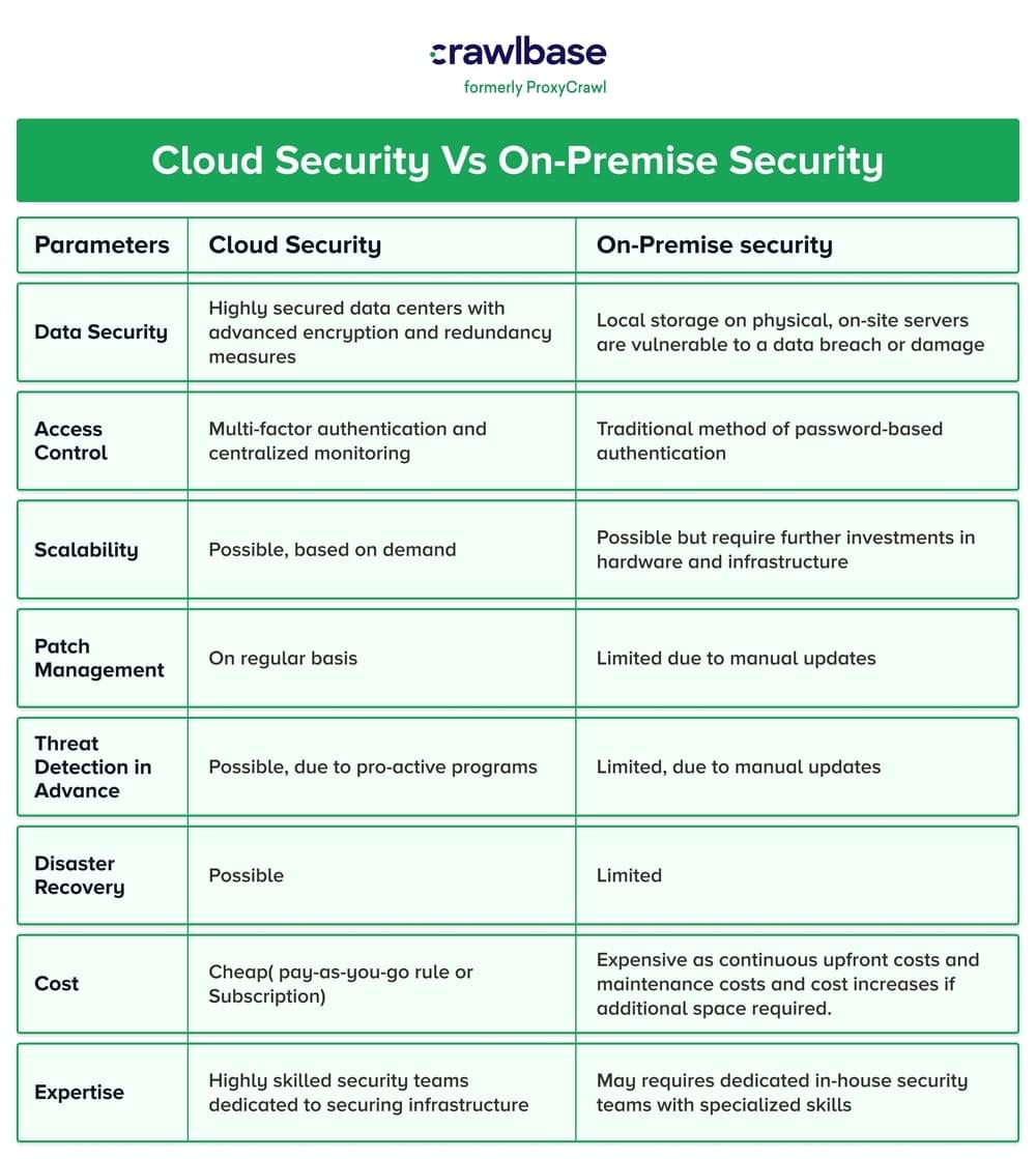 Cloud vs On Premise Data Security