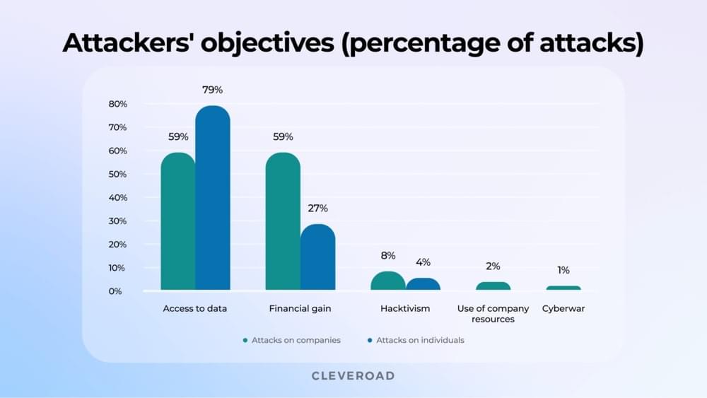 Cyber Attacks Percentage