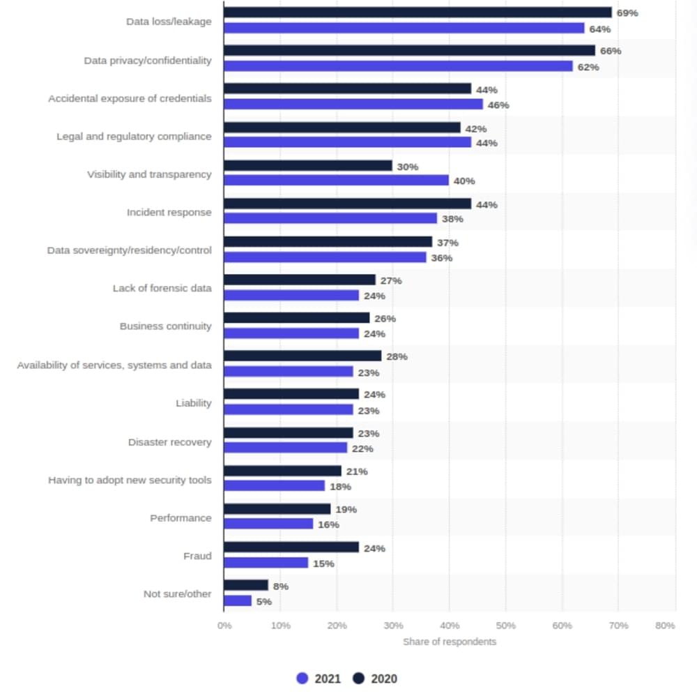 data loss stats