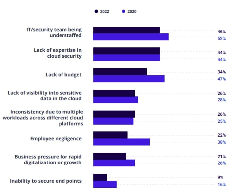 Data Security Report