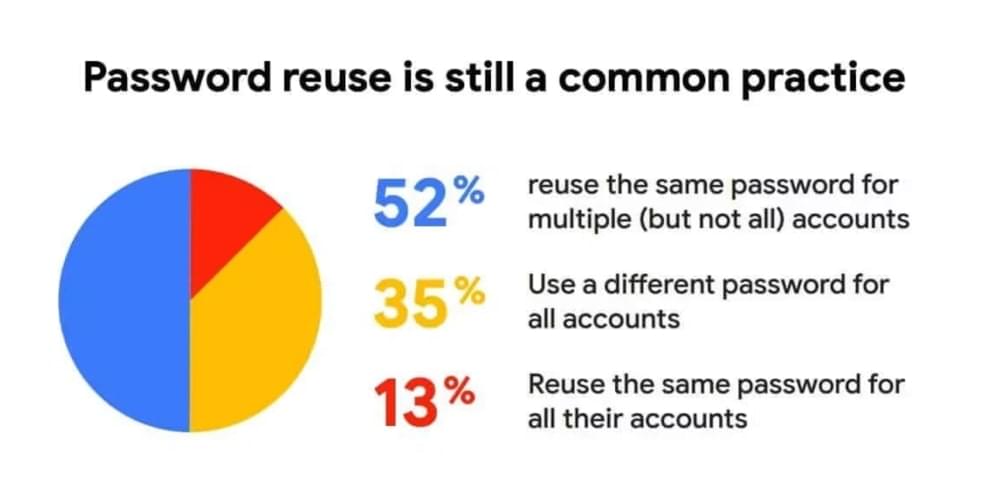 Optimize Access Management