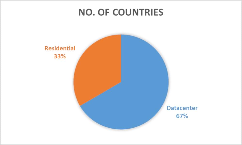 Datacenter and Residential proxies comparison