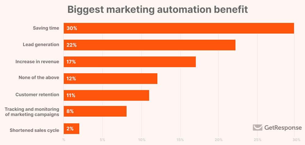 Marketing Automation