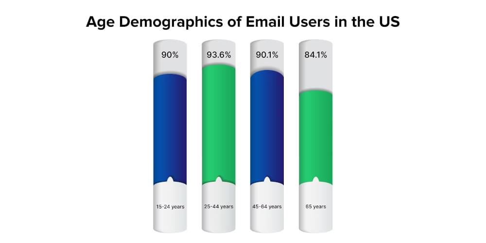 Age demographics of email users in us