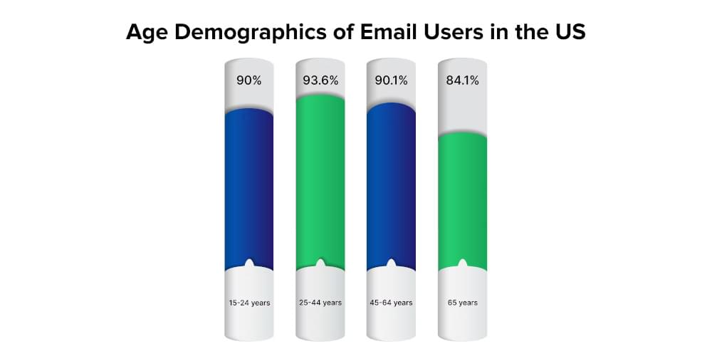 美国电子邮件用户的年龄统计