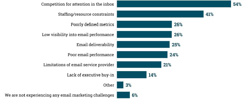 Marketing challenges