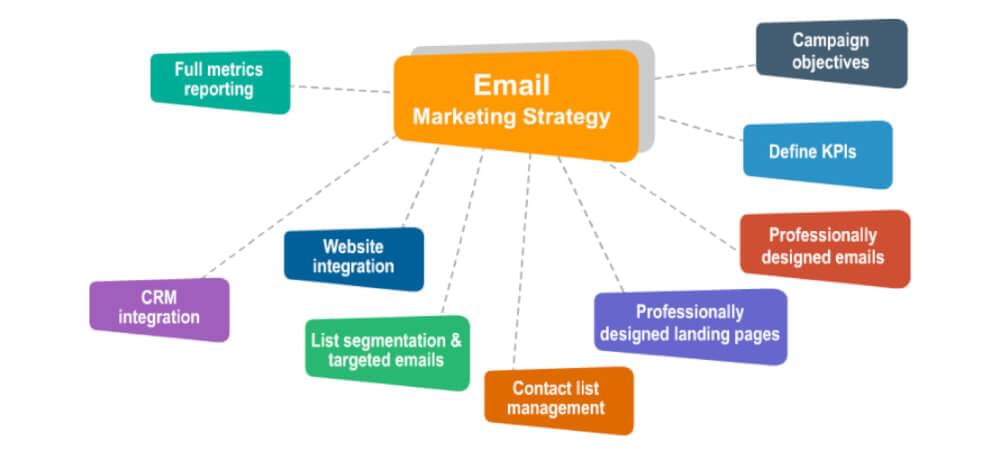 Email marketing strategies