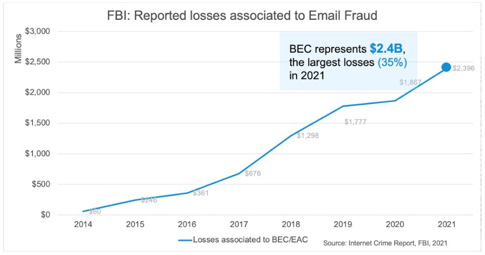 Email fraud stats