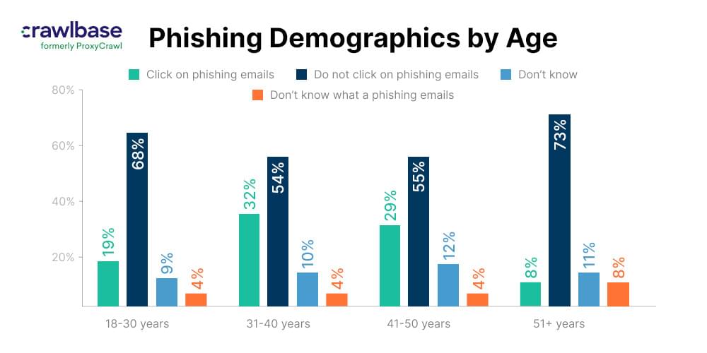 Phishing demographics by age