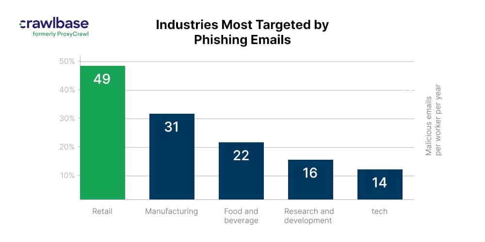 Targeted phishing emails