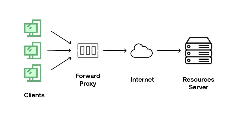 Forward Proxy vs. Reverse Proxy: The Difference Explained