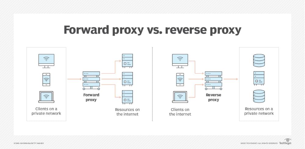 Forward proxy vs reverse proxy