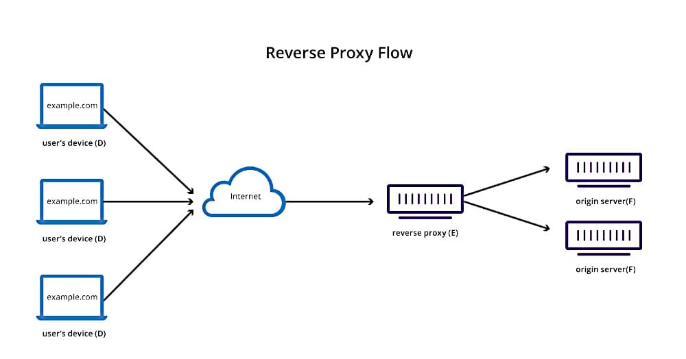 Reverse proxy working principle