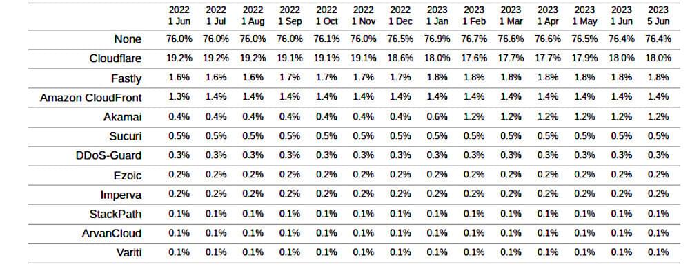 Reverse proxy usage stats