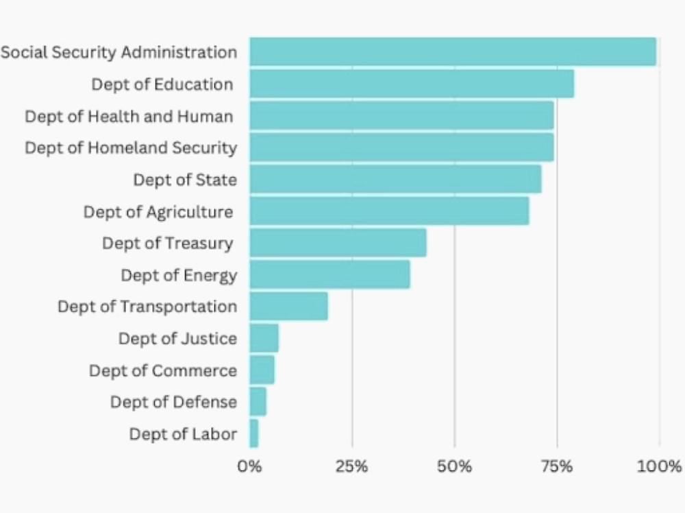 Data available for each department