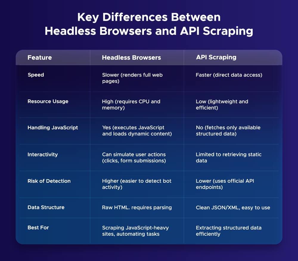 Key differences between headless browsers and api scraping