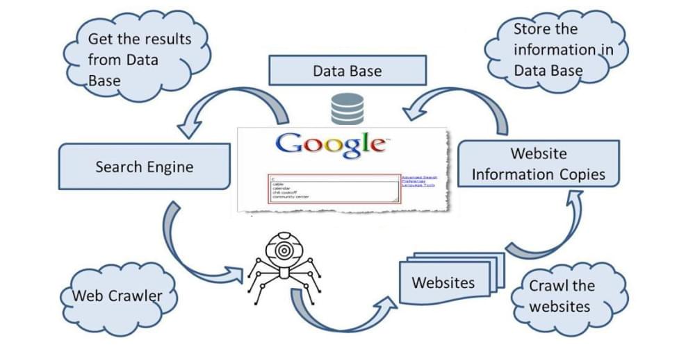 How Google search works?