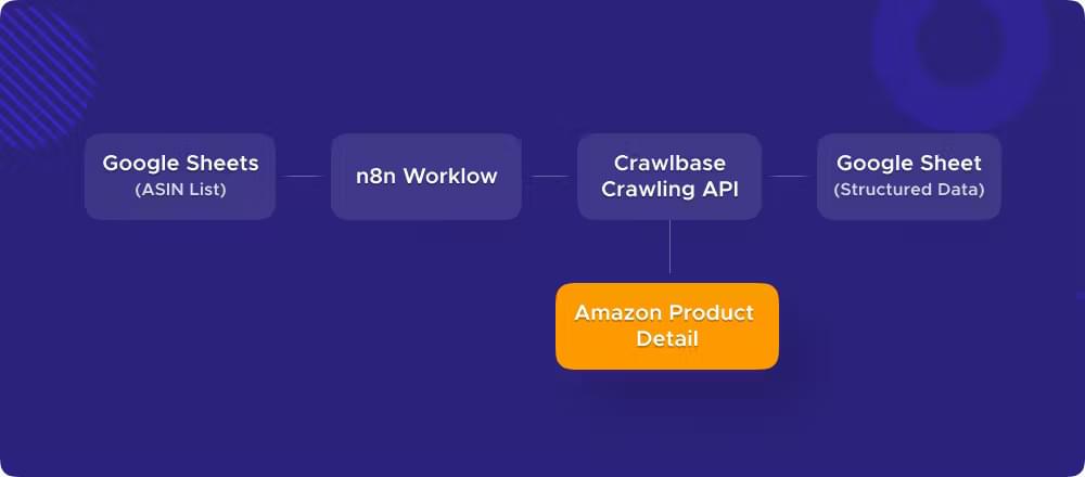 Complete workflow diagram showing the automated Amazon product research process from ASIN input to data output