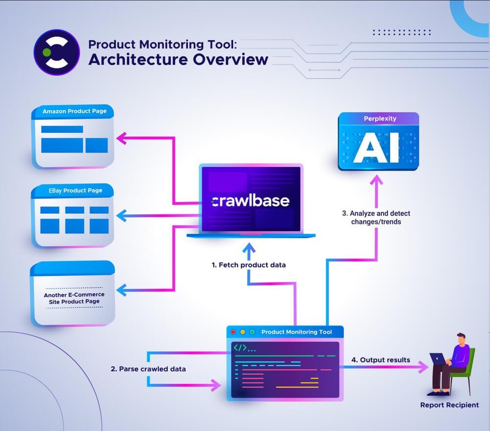 An overview of the software components