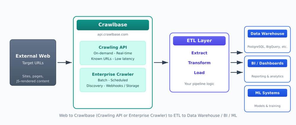 Web Data Pipeline With Crawlbase Architecture