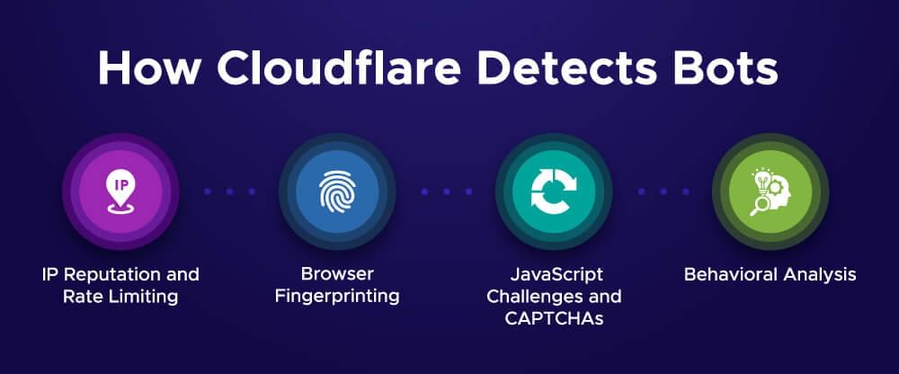 Image showing how Cloudflare detects bots