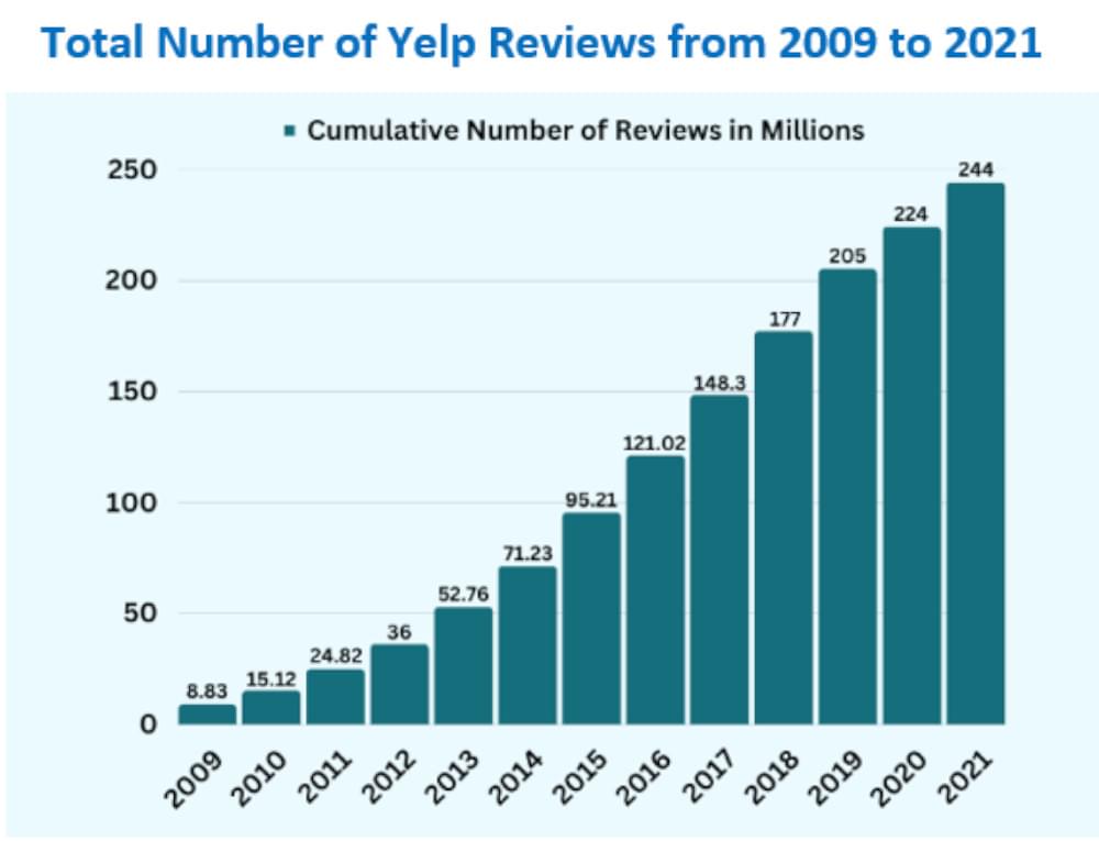 Yelp Reviews Scraping