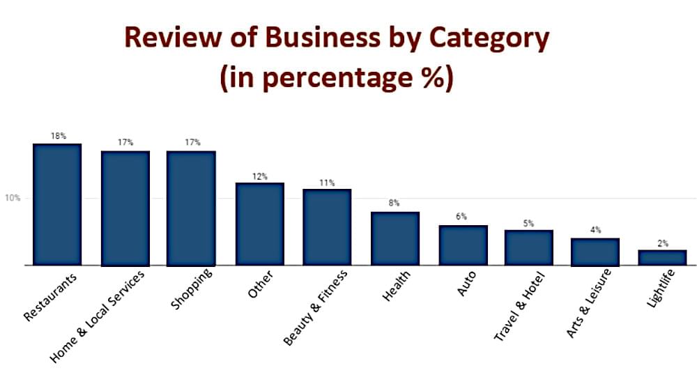 Review of business by category