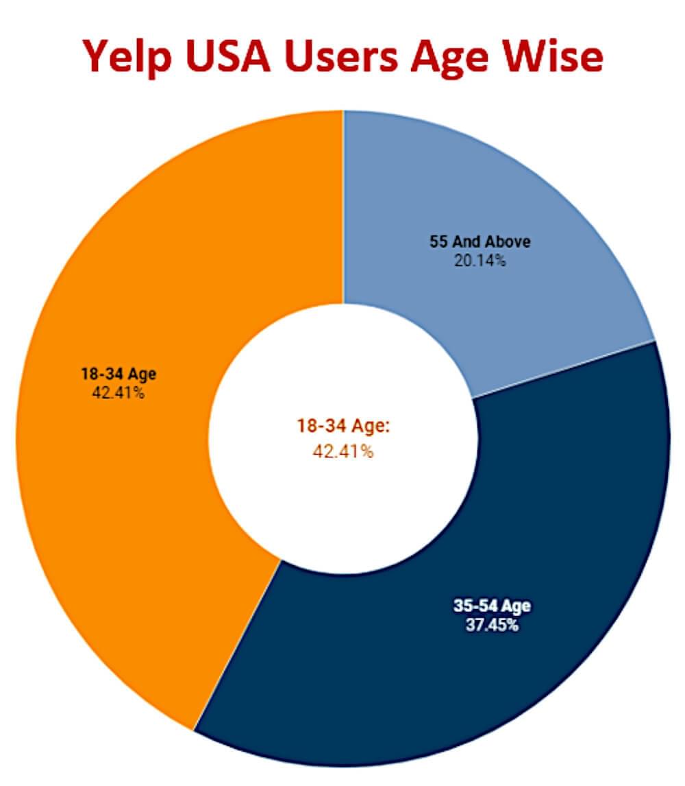 按年龄划分的 Yelp 美国用户