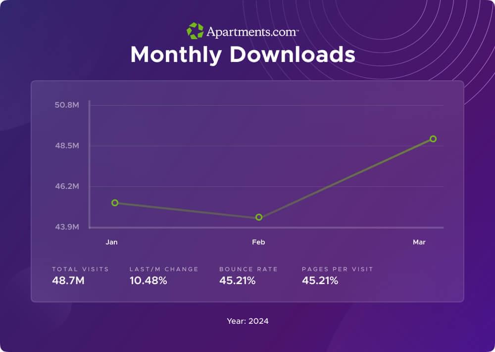 Apartments.com 每月访问量