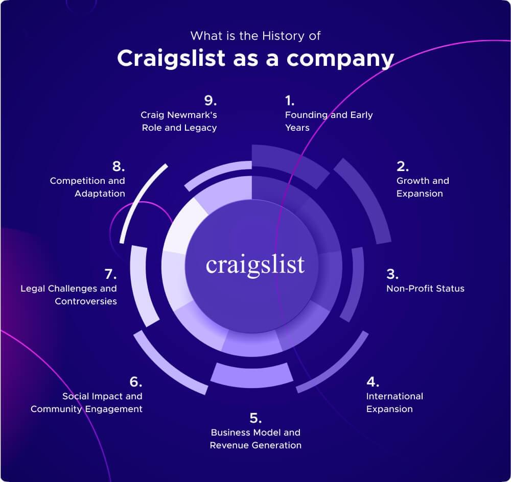 Craigslist history