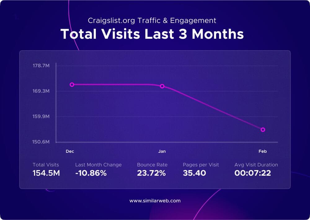 Visits to Craigslist 2024