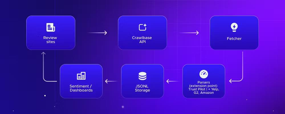 Workflow diagram of a review scraping pipeline: review sites connect to the Crawlbase API, then a fetcher layer, platform-specific parsers, JSONL storage, and finally sentiment analysis or dashboards.