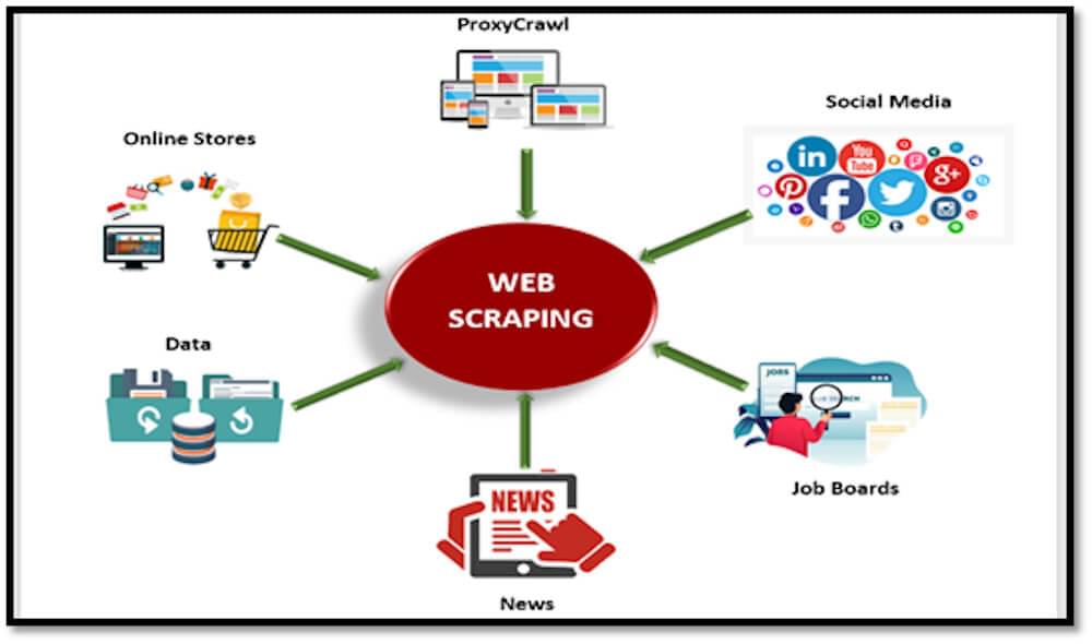 Web Scraping Techniques